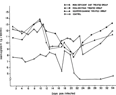 Fig.  4.  Hemoglobine~a  in  CFW  mice  inoculated  with  Trypanosoma crwi,  CL  strain