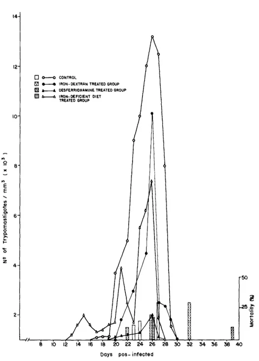 Fig.  5.  Parasitemia  and  cumulative  mortality  in  groups  of  CFW  mice  inoculated  with  1.5 x  IO  blood  forms  of  Trypanosoma cruzi,  YuYu  strain