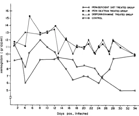 Fig.  6. Hemoglobinemia  in  CFW  mice inoculated  with  Trypunosoma cruzi,  YuYu  strain