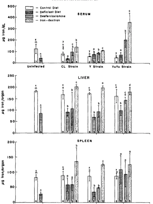 Fig.  7.  Iron  levels  in  serum,  liver,  and  spleen  of  mice  infected  with  either  CL,  Y  or  YuYu  strains  of  Trypanosoma  cruzi,  fed  either  control  or  iron-deficient  diets,  treated  or  not  with  iron-dextran  or  desferrioxamine,  kil
