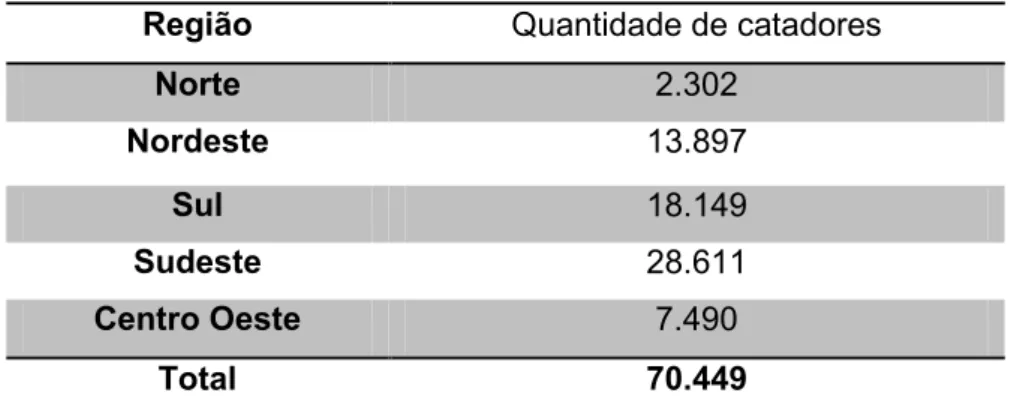 Tabela 2: Número de catadores em área urbana conforme 