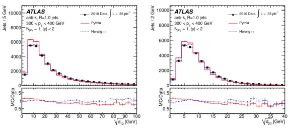 Figure 5. Distributions for √