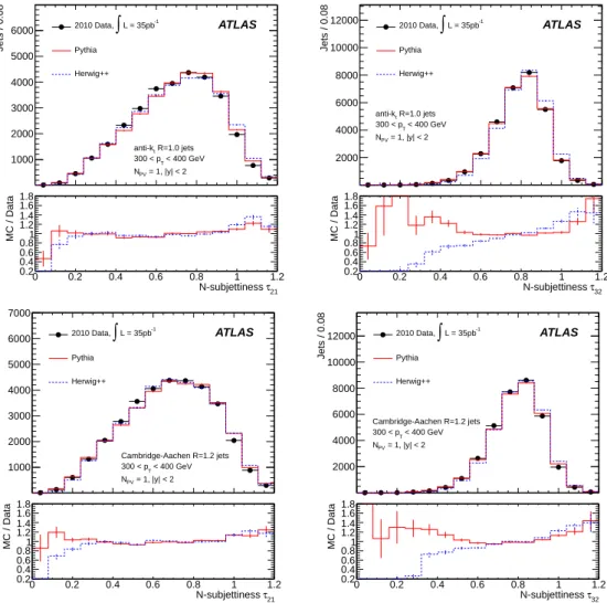 Figure 6. Distributions for τ 21 (left) and τ 32 (right) of jets with |y| < 2.0 in the 300–400 GeVp T