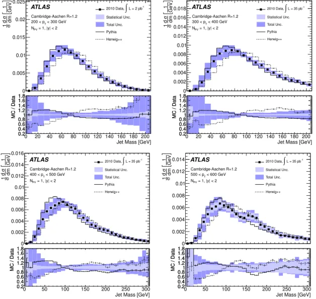 Figure 8. Normalised cross-sections as functions of mass of Cambridge-Aachen jets with R = 1.2 in four different p T bins.