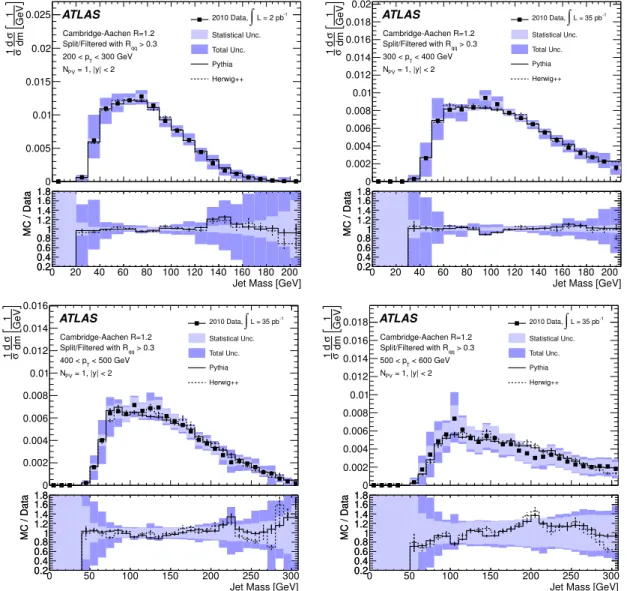 Figure 9. Normalised cross-sections as functions of mass of Cambridge-Aachen jets with R = 1.2 after splitting and filtering in four different p bins.