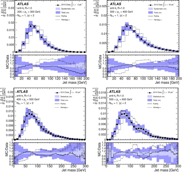Figure 10. Normalised cross-sections as functions of mass of anti-k t jets with R = 1.0 in four different p T bins.