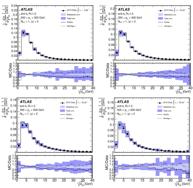 Figure 12. Normalised cross-sections as functions of √