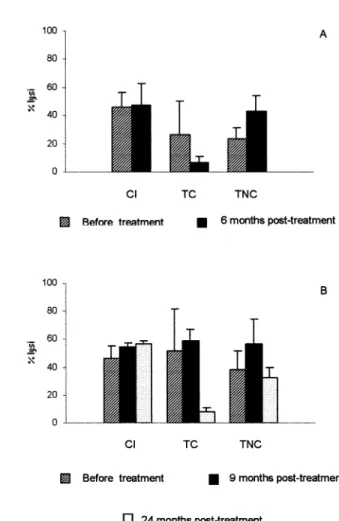 Fig. 1. T. cruzi specific IgG antibodies in sera of infected control group (CI) and dogs treated in the acute phase of the infection with 7 mg of benznidazole per kg bodyweight, di v ided in two daily doses, for 45 days