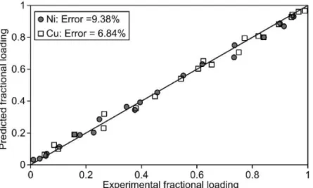 Fig. 8. A comparison between predicted and experimental copper and nickel loading on the Amberlite IRA958 resin