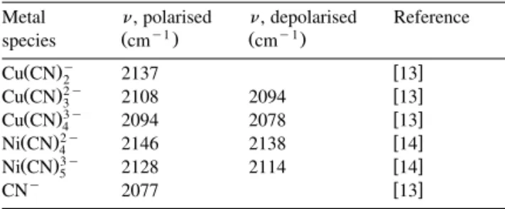 Table 1 presents the assignments of Raman peaks observed in solution for metal cyano-complexes