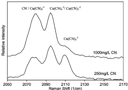 Fig. 1. Raman spectra of aqueous cuprous cyanide as a function of the free cyanide concentration.