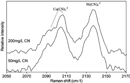 Fig. 3. Raman spectra for copper and nickel cyanides sorbed on the Imac HP555s resin. The peaks at 2094 and 2108 cm y1 are related to copper and the peak at 2137 cm y1 corresponds to the sorbed nickel cyano-complex