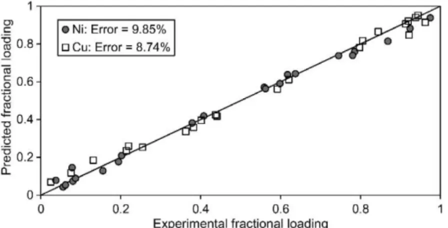 Fig. 4. A comparison between predicted and experimental copper and nickel loading on the Imac HP555s resin