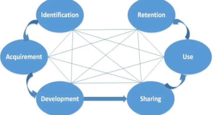 Figure 1  –  Knowledge Management Process – Adapted from Knowledge  Management - Probst et al