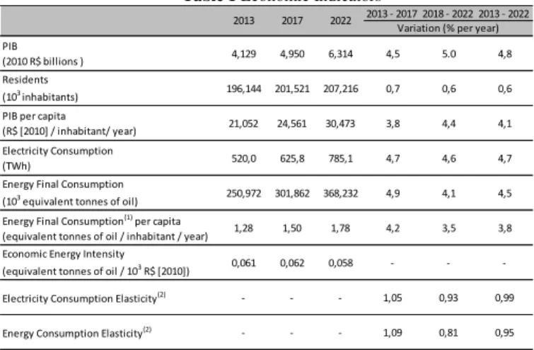 Table 1 Economic Indicators 