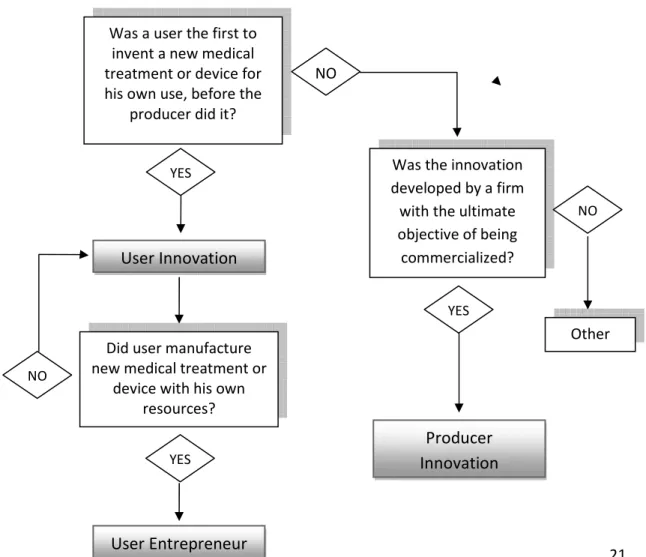 Figure 1: Coding of treatments/medical devices as user and producer innovations  Was a user the first to 