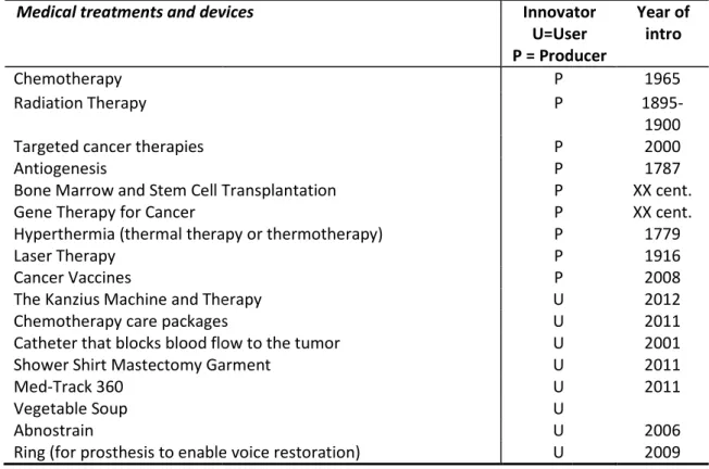 Table  4:  Sample  of  Cancer  services  and  treatment innovations 