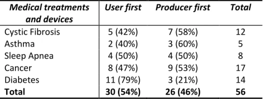 Table 7: Proportion of medical treatments and devices developed by users and by  producers 
