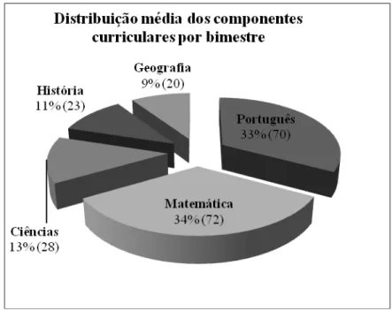 Gráfico 1: Distribuição média bimestral das aulas dos componentes curriculares 