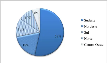 Gráfico 1: Distribuição percentual dos cursos de graduação em Terapia Ocupacional no país por  região