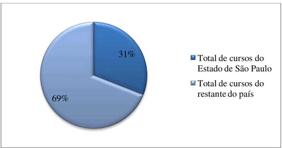 Gráfico 2: Distribuição dos cursos no Estado de São Paulo comparado ao total de cursos no país (%)