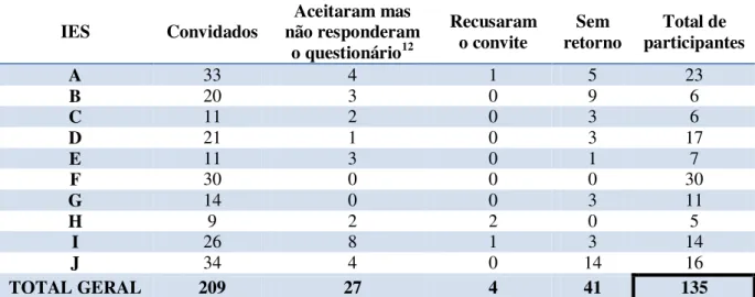 Tabela 3: Informações relativas à indicação, convite e participação dos discentes e egressos no estudo 