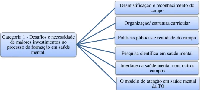 Figura 3: Categoria 1  –  Desafios e necessidades de maiores investimentos no processo de formação  em saúde mental: temas 