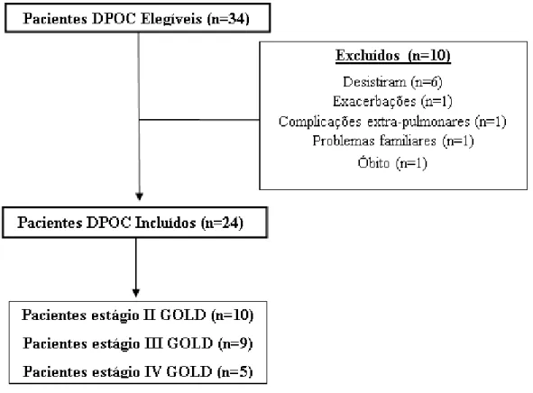 Figura 3: Gráficos de dispersão das variáveis de força muscular periférica e Índice BODE.