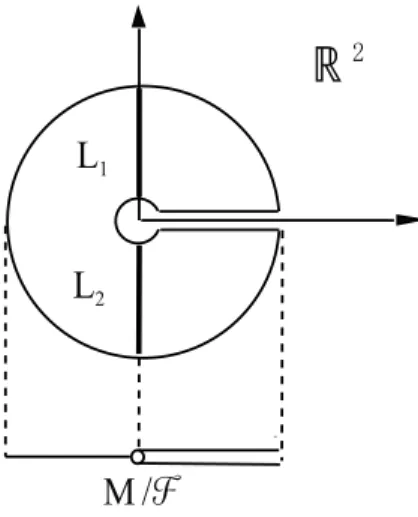 Figura 2.3: As folhas L 1 e L 2 s˜ao projetadas em pontos distintos.