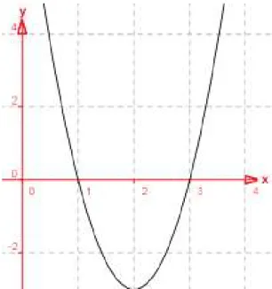 gráfico                                     Os pontos (-3;0) e (0,0) sã :___                                      Responda: B =___    D _____                                       Função expandida:_____