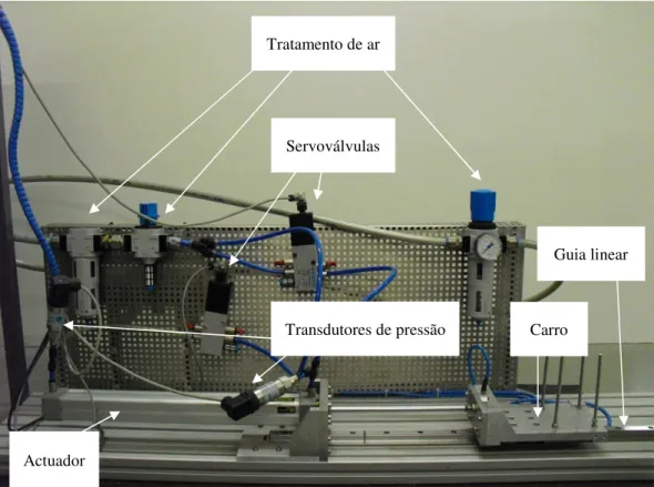 Fig. 4 – Sistema electropneumático 