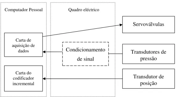Fig. 7 – Computador, aquisição de dados e condicionamento de sinal
