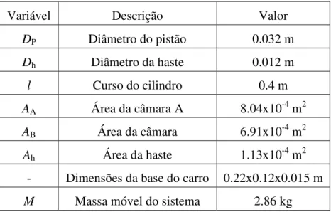 Tabela 2 – Dimensões dos componentes da parte mecânica do sistema 