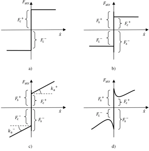 Fig. 16 – Modelos da força de atrito em função da velocidade