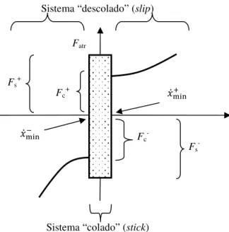 Fig. 17 – Representação gráfica do modelo de Karnopp