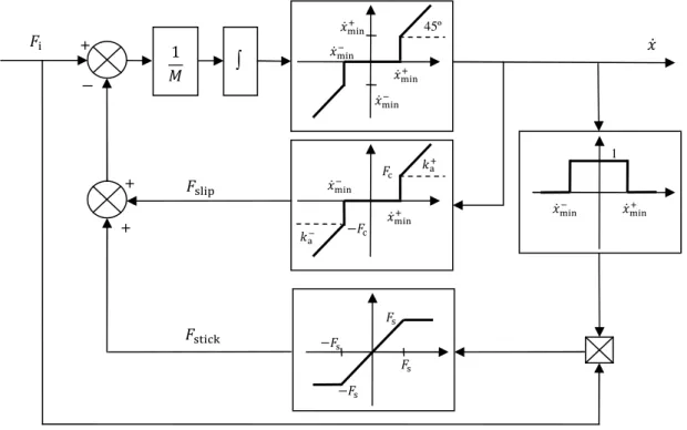 Fig. 18 – Diagrama de blocos do modelo de Karnopp