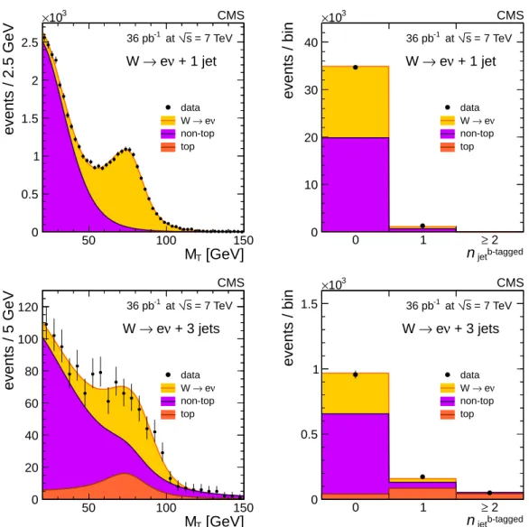 Figure 8: Fit results for the W ( eν ) + n jets sample with n = 1 (upper row) and n = 3 (lower row)