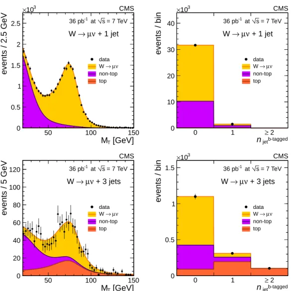 Figure 9: Fit results for the W ( µν ) + n jets sample with n = 1 (upper row) and n = 3 (lower row)