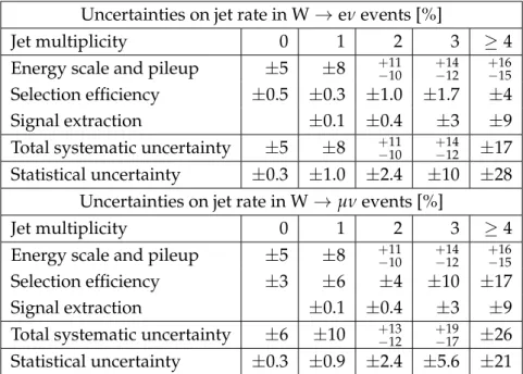 Table 3: Relative systematic and statistical uncertainties on the measured jet multiplicity rates in Z events, as a function of the jet multiplicity for electron and muon samples