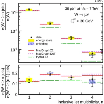 Figure 11: The ratio σ ( W + ≥ n jets ) /σ ( W ) (top) and σ ( W + ≥ n jets ) /σ ( W + ≥ ( n − 1 ) jets ) (bottom) in the muon channel compared with the expectations from two M AD G RAPH tunes and PYTHIA 