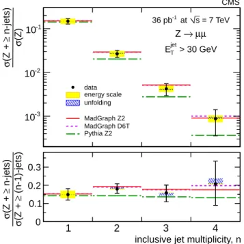 Figure 13: The ratio σ ( Z + ≥ n jets ) /σ ( Z ) (top) and σ ( Z + ≥ n jets ) /σ ( Z + ≥ ( n − 1 ) jets ) (bottom) in the muon channel compared with the expectations from two M AD G RAPH tunes and PYTHIA 
