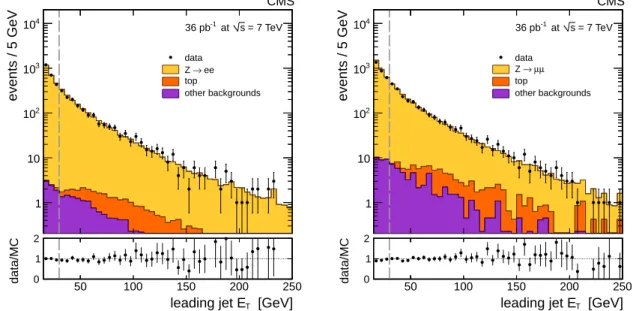 Figure 2: Distributions of the E T for the leading jet in the Z + ≥ 1 jet sample for the electron channel (left) and for the muon channel (right), before the requirement of E T > 30 GeV (shown by the vertical dotted line) is imposed for counting jets