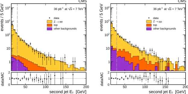 Figure 4: Distributions of the E T for the second leading jet in the Z + ≥ 2 jets sample for the electron channel (left) and for the muon channel (right), before the requirement of E T > 30 GeV (shown by the vertical dotted line) is imposed for counting