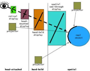 Figure 2 – Visual display techniques and positioning  (Krevelen and Poelman, 2010)