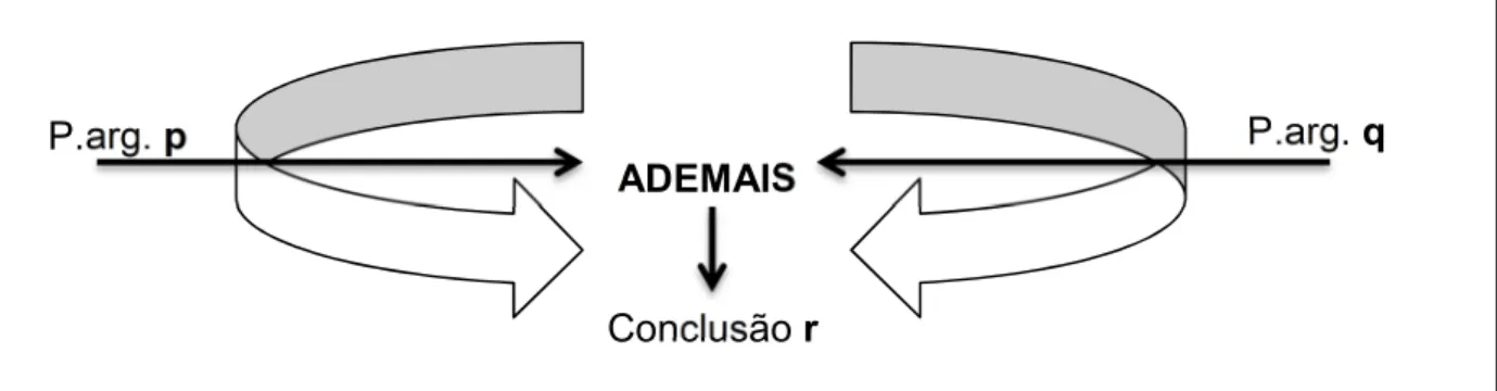 Figura 9 – Exemplo do movimento de ligação p e q = r através do ADEMAIS 