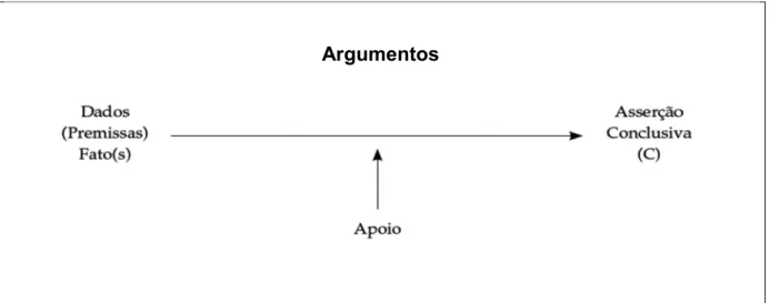Figura 4 – Esquema 21: modelo simplificado da sequência argumentativa 