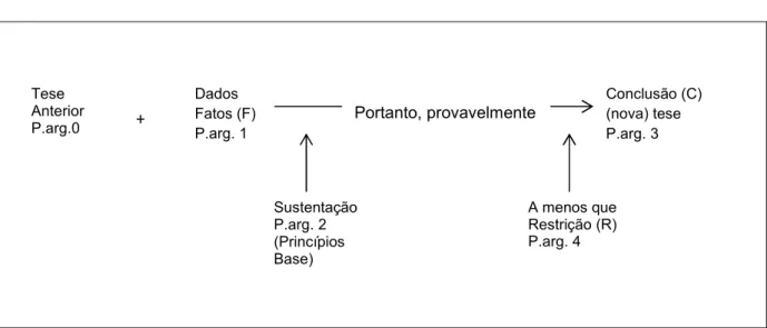 Figura 5 – Esquema 22: modelo da sequência argumentativa prototípica completa 