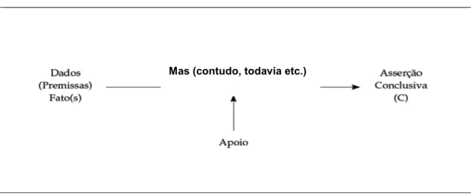 Figura 7 – Exemplo da sequência argumentativa básica com contra-argumento do MAS 
