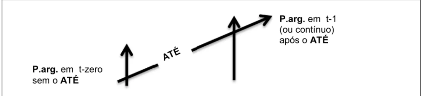 Figura 8 – Exemplo do movimento com escala ascendente dado ao argumento pelo ATÉ 