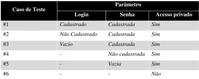 Tabela 5 – Casos de teste produzidos pela estratégia de combinação Escolha Base para a  funcionalidade de autenticação  